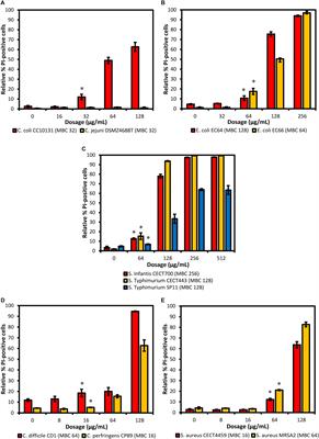 In vitro Susceptibility and Evaluation of Techniques for Understanding the Mode of Action of a Promising Non-antibiotic Citrus Fruit Extract Against Several Pathogens